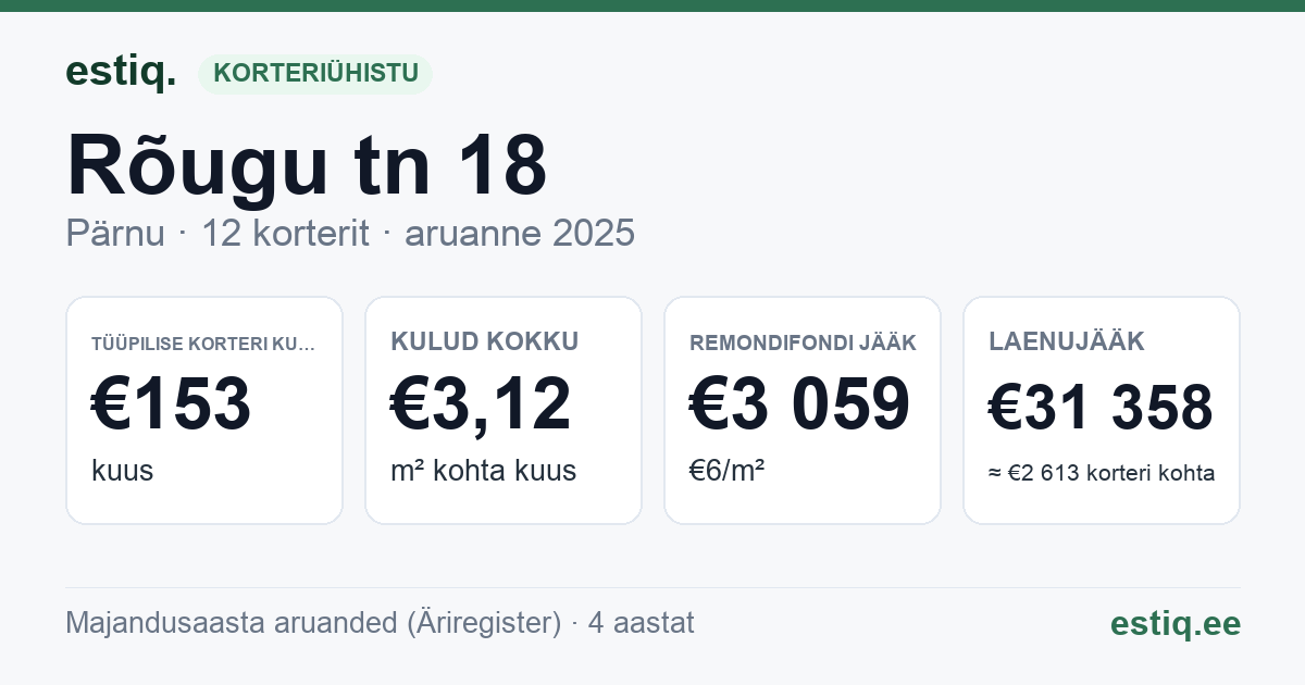 Pärnu linn, Rõugu tn 18 korteriühistu: põhinäitajad 2025 — tüüpiline korter €153 kuus