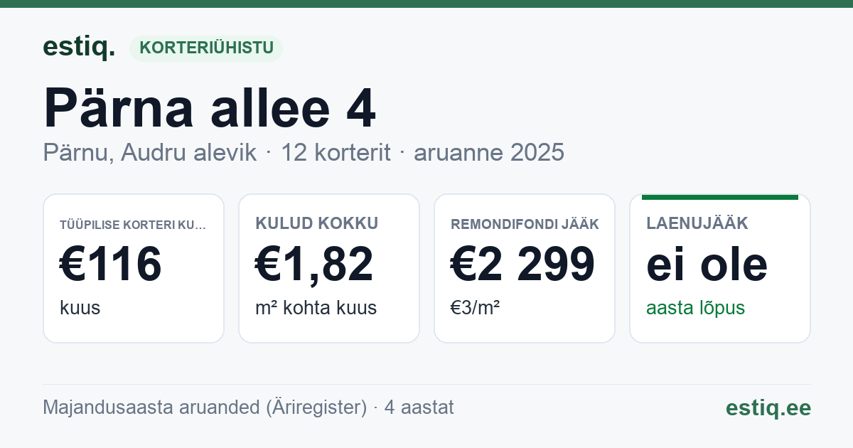 Pärnu linn, Audru alevik, Pärna allee 4 korteriühistu: põhinäitajad 2025 — tüüpiline korter €116 kuus
