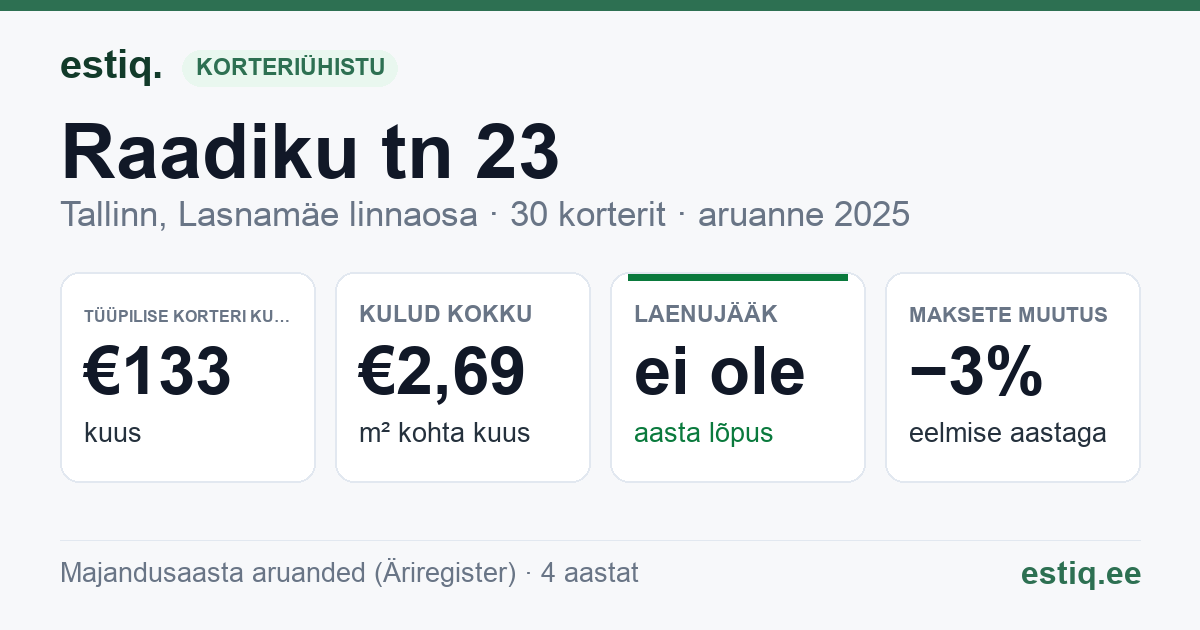 Tallinn, Raadiku tn 23 korteriühistu: põhinäitajad 2025 — tüüpiline korter €133 kuus