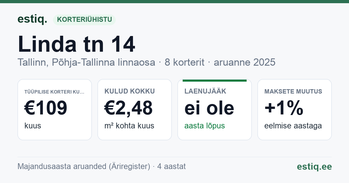 Tallinn, Linda tn 14 korteriühistu: põhinäitajad 2025 — tüüpiline korter €109 kuus