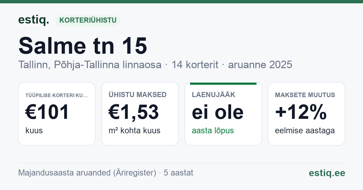 Tallinn, Salme tn 15 korteriühistu: põhinäitajad 2025 — tüüpiline korter €101 kuus