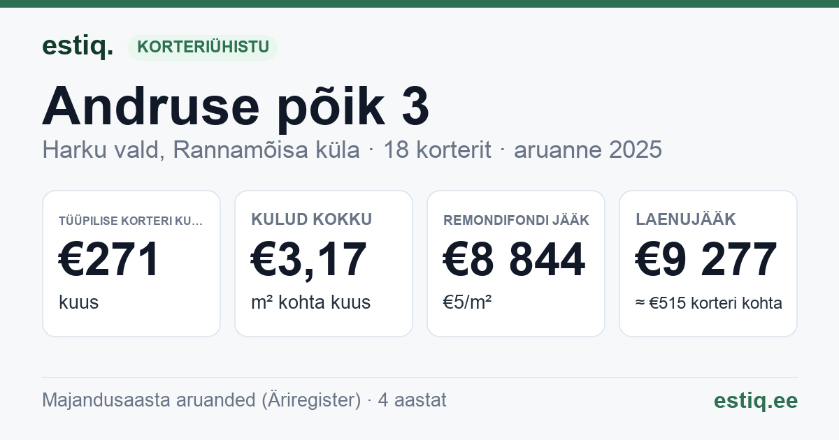 Harku vald, Rannamõisa küla, Andruse põik 3 korteriühistu: põhinäitajad 2025 — tüüpiline korter €271 kuus