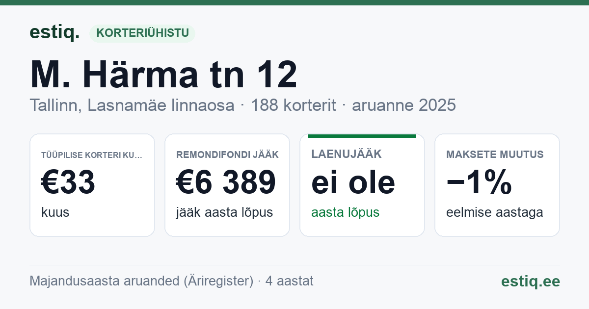 Tallinn, M. Härma tn 12 korteriühistu: põhinäitajad 2025 — tüüpiline korter €33 kuus