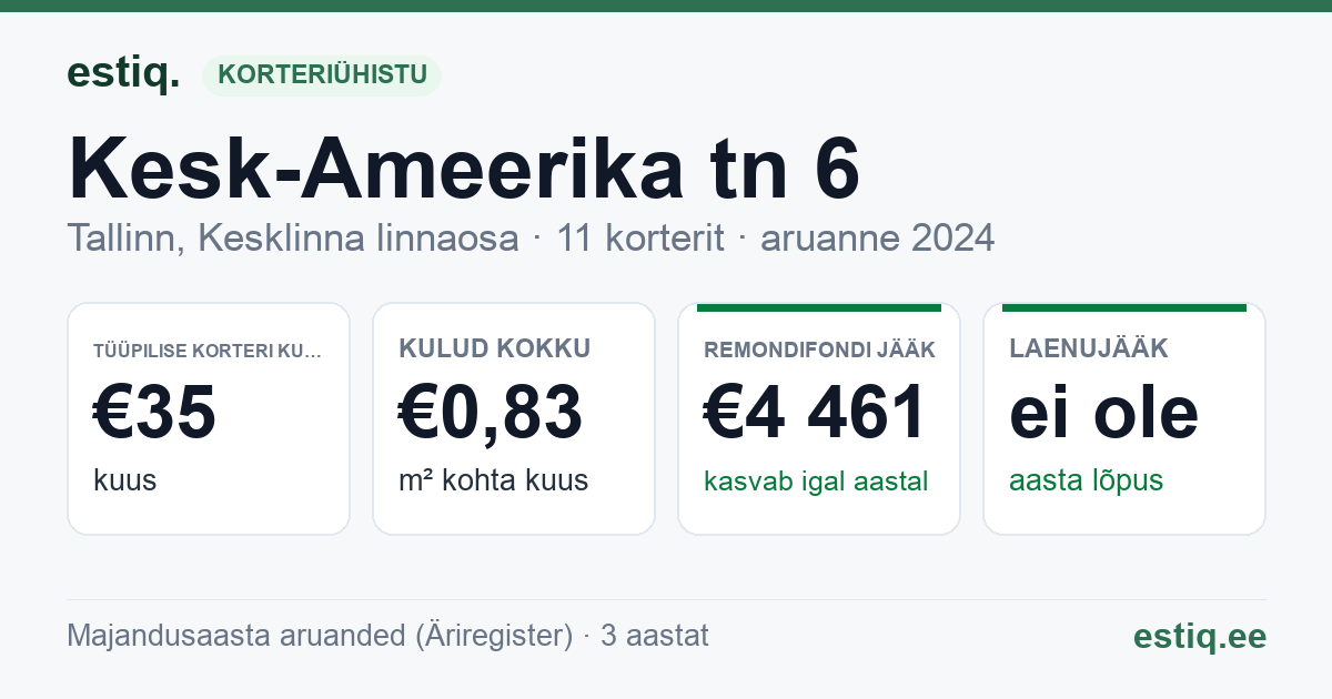 Tallinn, Kesk-Ameerika tn 6 korteriühistu: põhinäitajad 2024 — tüüpiline korter €35 kuus