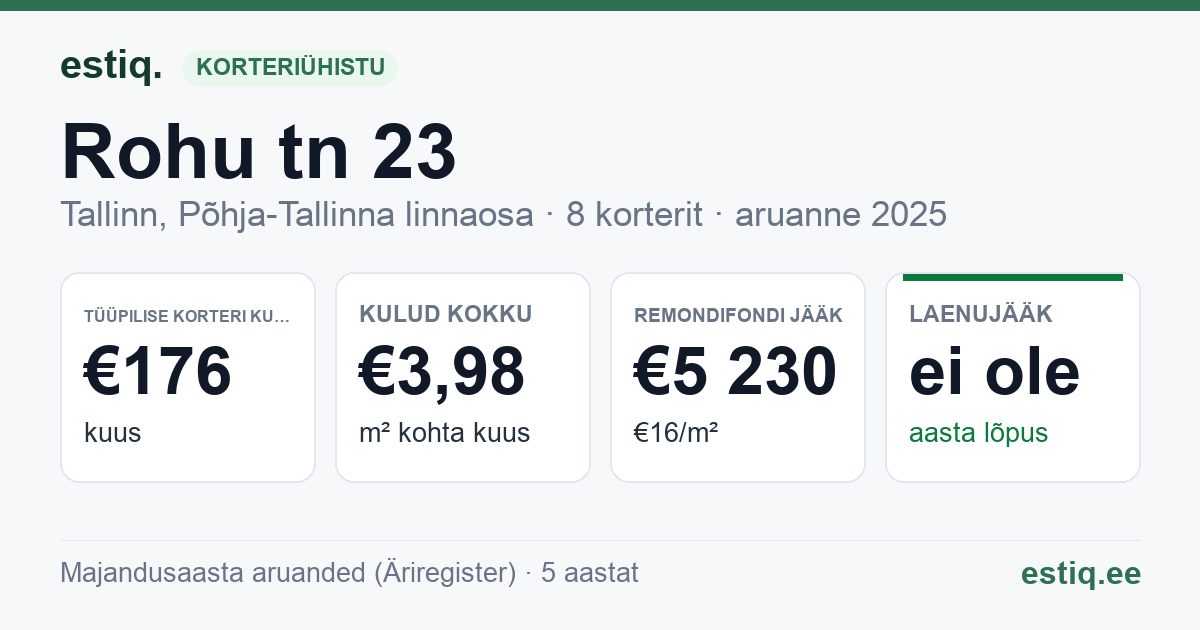 Tallinn, Rohu tn 23 korteriühistu: põhinäitajad 2025 — tüüpiline korter €176 kuus