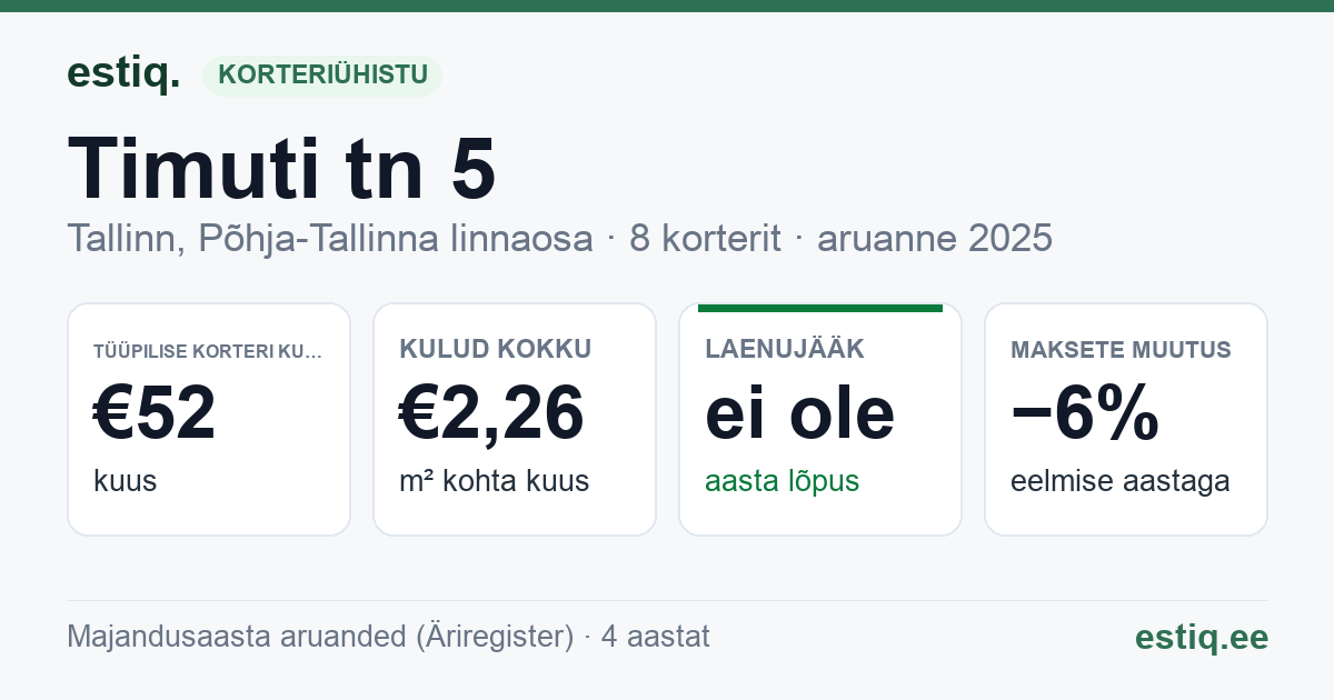 Tallinn, Timuti tn 5 korteriühistu: põhinäitajad 2025 — tüüpiline korter €52 kuus