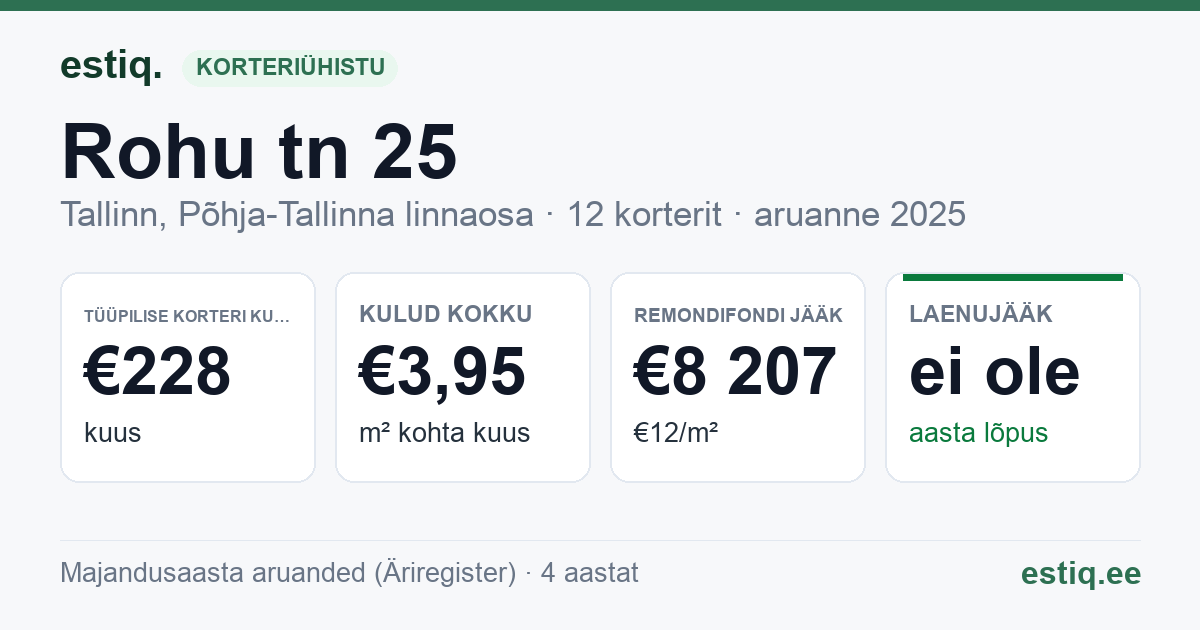 Tallinn, Rohu tn 25 korteriühistu: põhinäitajad 2025 — tüüpiline korter €228 kuus