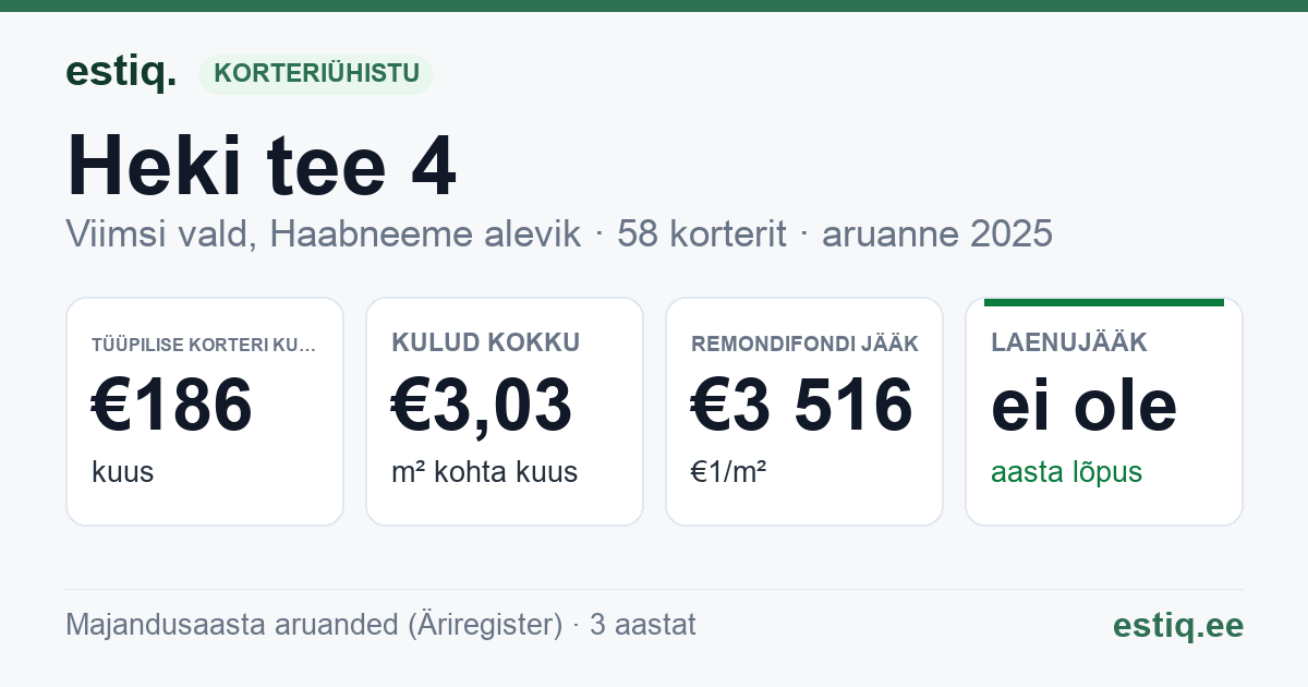 Viimsi vald, Haabneeme alevik, Heki tee 4 korteriühistu: põhinäitajad 2025 — tüüpiline korter €186 kuus