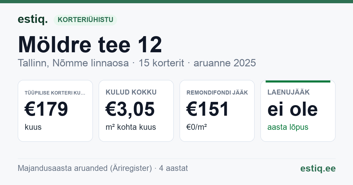 Tallinn, Möldre tee 12 korteriühistu: põhinäitajad 2025 — tüüpiline korter €179 kuus