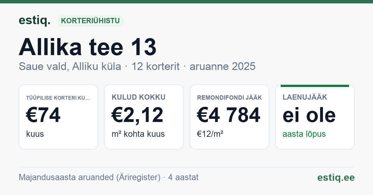 Saue vald, Alliku küla, Allika tee 13 korteriühistu: põhinäitajad 2025 — tüüpiline korter €74 kuus