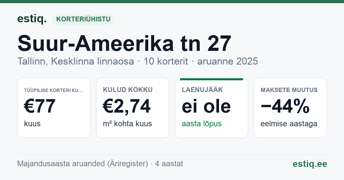 Tallinn, Suur-Ameerika tn 27 korteriühistu: põhinäitajad 2025 — tüüpiline korter €77 kuus