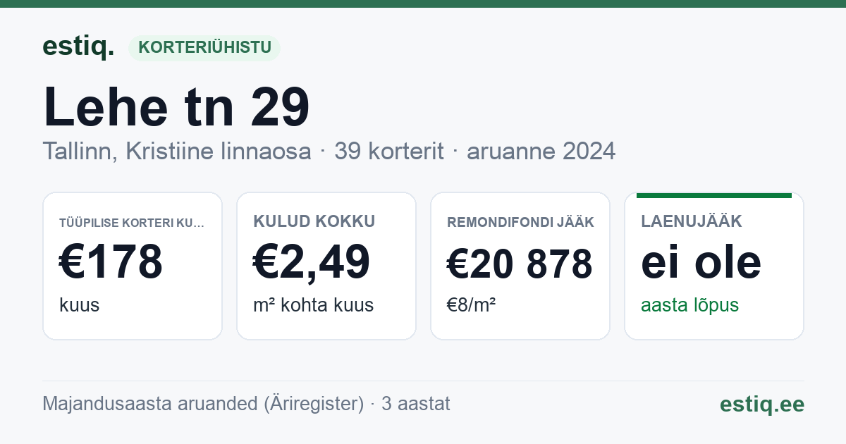 Tallinn, Lehe tn 29 korteriühistu: põhinäitajad 2024 — tüüpiline korter €178 kuus