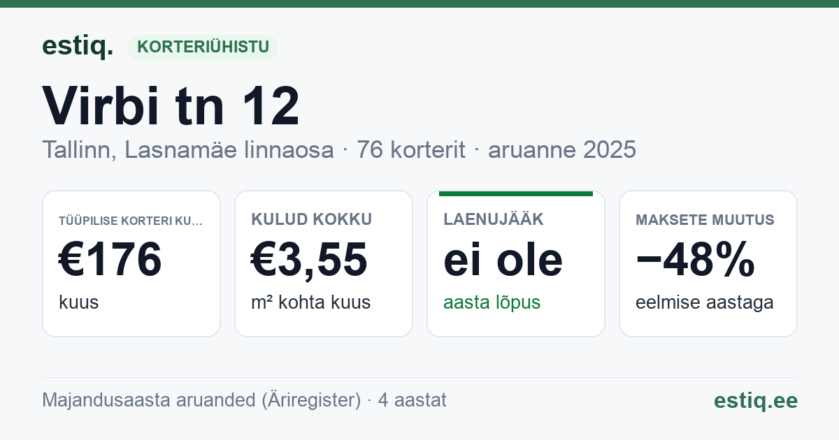 Tallinn, Virbi tn 12 korteriühistu: põhinäitajad 2025 — tüüpiline korter €176 kuus