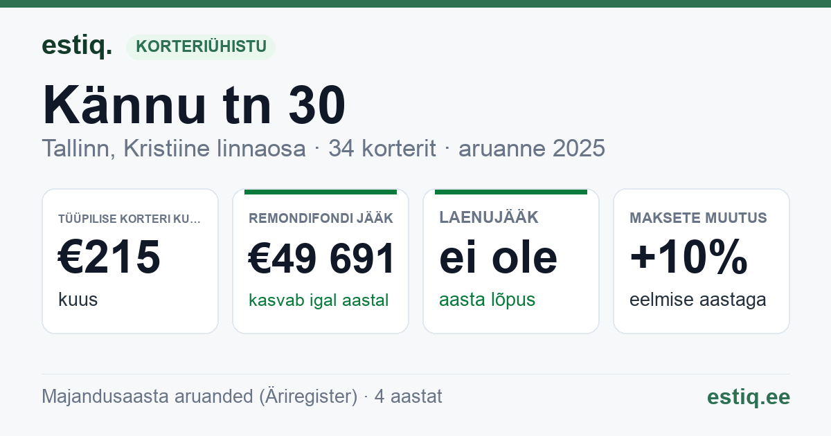 Tallinn, Kännu tn 30 // Räägu tn 12b korteriühistu: põhinäitajad 2025 — tüüpiline korter €215 kuus
