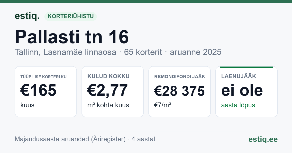Tallinn, Pallasti tn 16 korteriühistu: põhinäitajad 2025 — tüüpiline korter €165 kuus