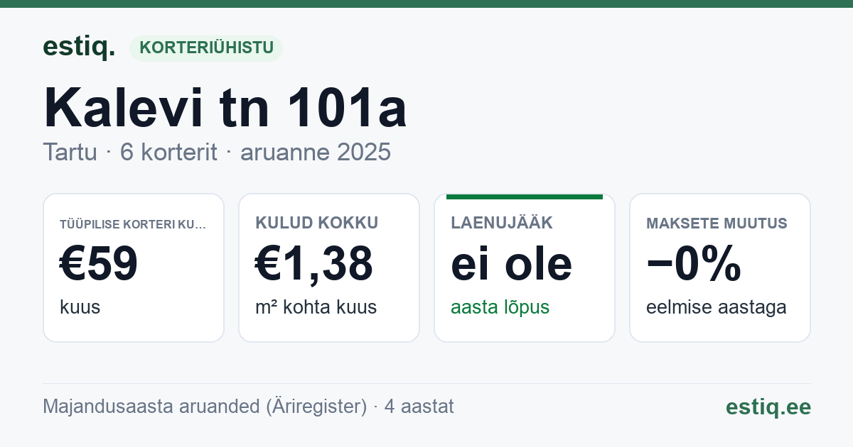 Tartu linn, Kalevi tn 101a korteriühistu: põhinäitajad 2025 — tüüpiline korter €59 kuus