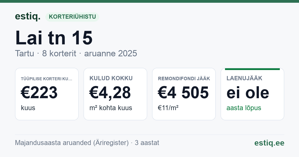 Tartu linn, Lai tn 15 korteriühistu: põhinäitajad 2025 — tüüpiline korter €223 kuus