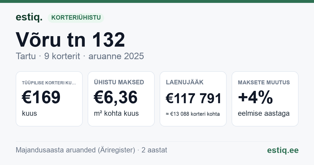 Tartu linn, Võru tn 132 korteriühistu: põhinäitajad 2025 — tüüpiline korter €169 kuus