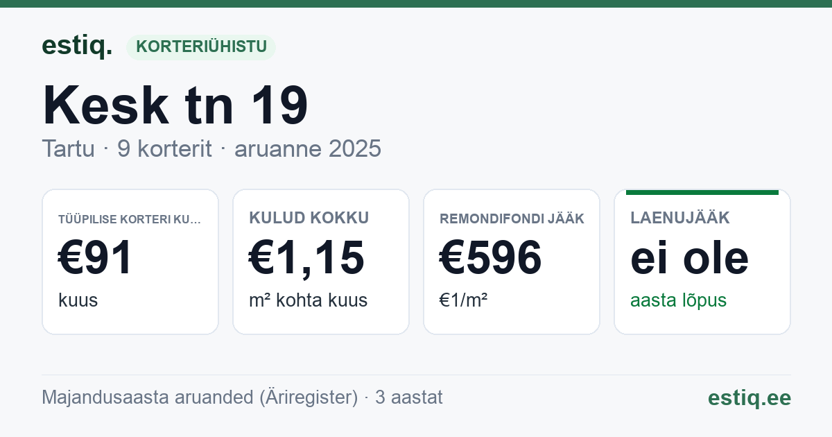 Tartu linn, Kesk tn 19 korteriühistu: põhinäitajad 2025 — tüüpiline korter €91 kuus