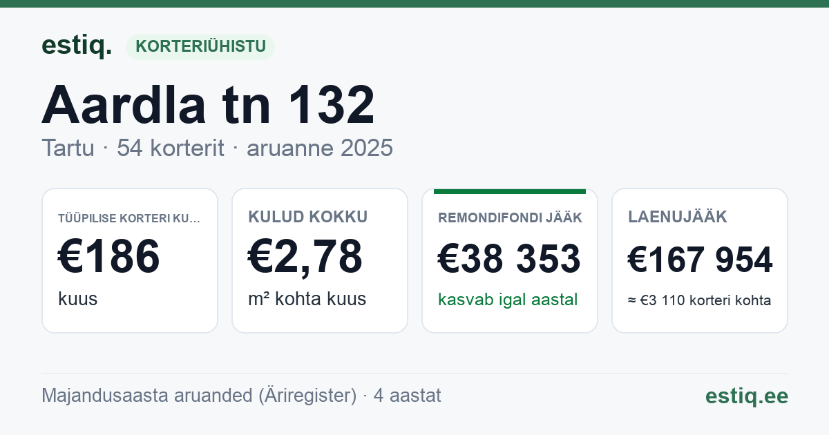 Tartu linn, Aardla tn 132 korteriühistu: põhinäitajad 2025 — tüüpiline korter €186 kuus