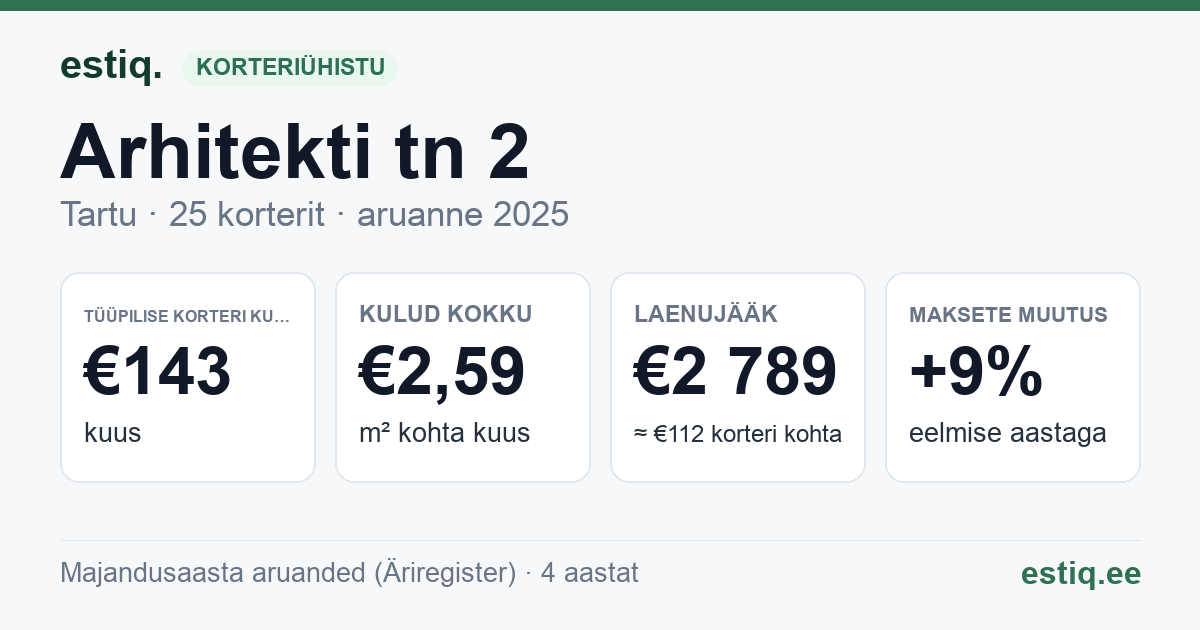 Tartu linn, Arhitekti tn 2 // 2a korteriühistu: põhinäitajad 2025 — tüüpiline korter €143 kuus