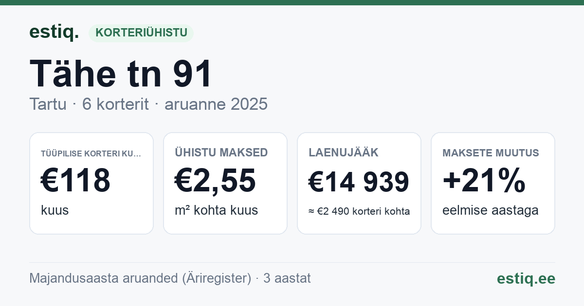 Tartu linn, Tähe tn 91 korteriühistu: põhinäitajad 2025 — tüüpiline korter €118 kuus