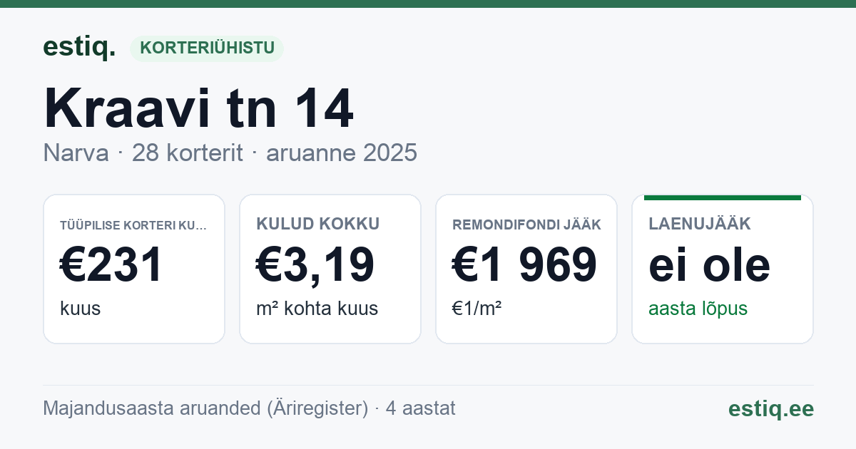 Narva linn, Kraavi tn 14 korteriühistu: põhinäitajad 2025 — tüüpiline korter €231 kuus