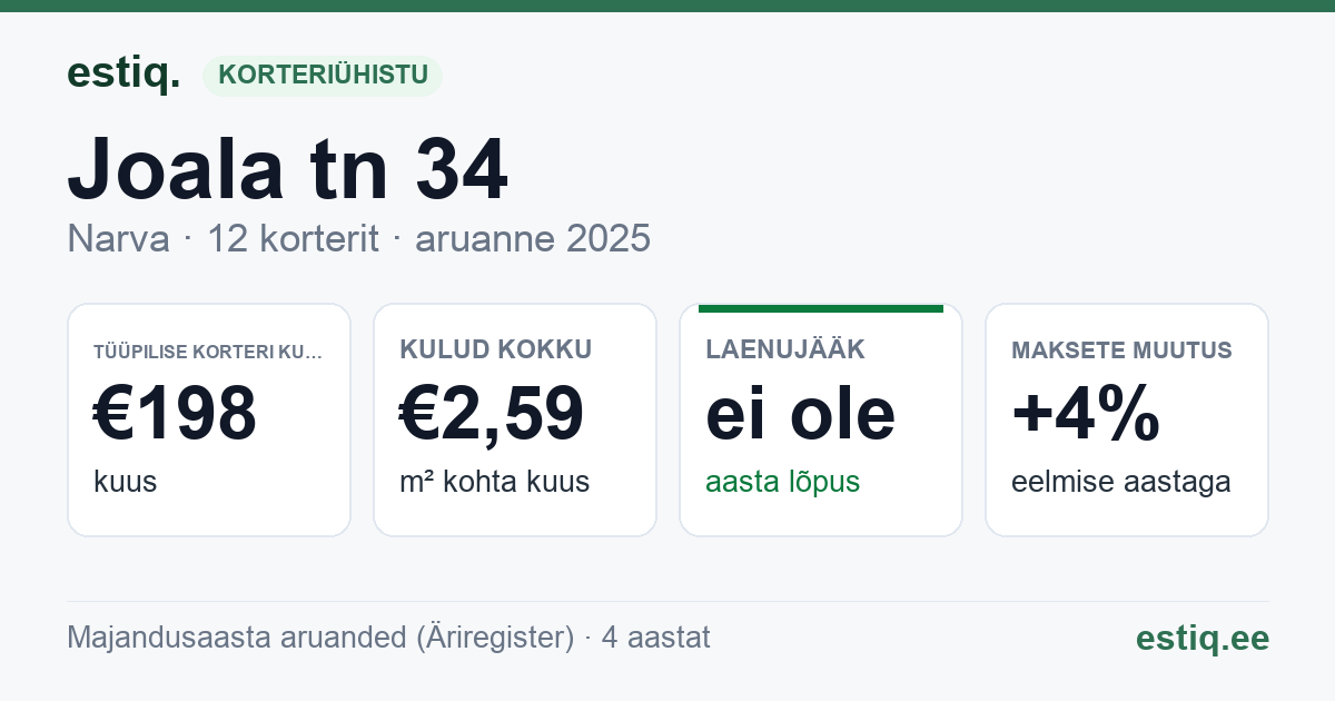 Narva linn, Joala tn 34 korteriühistu: põhinäitajad 2025 — tüüpiline korter €198 kuus