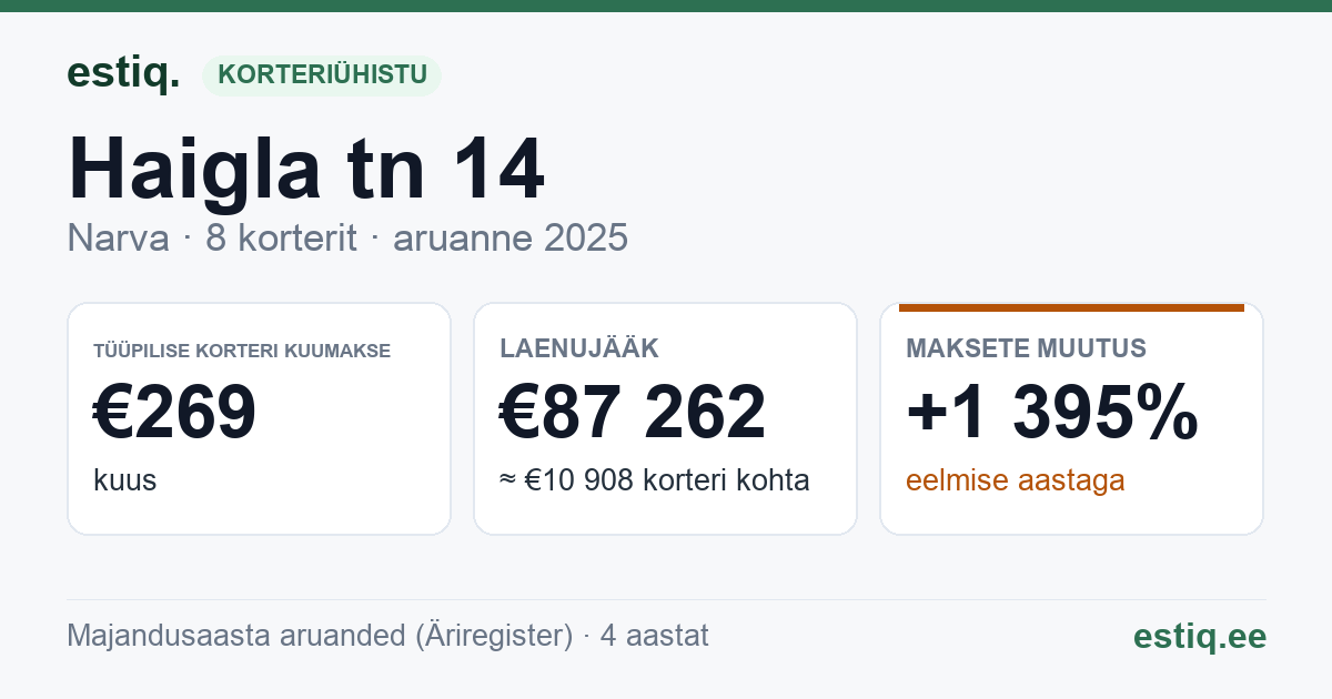 Narva linn, Haigla tn 14 korteriühistu: põhinäitajad 2025 — tüüpiline korter €269 kuus