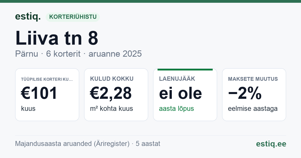 Pärnu linn, Liiva tn 8 korteriühistu: põhinäitajad 2025 — tüüpiline korter €101 kuus