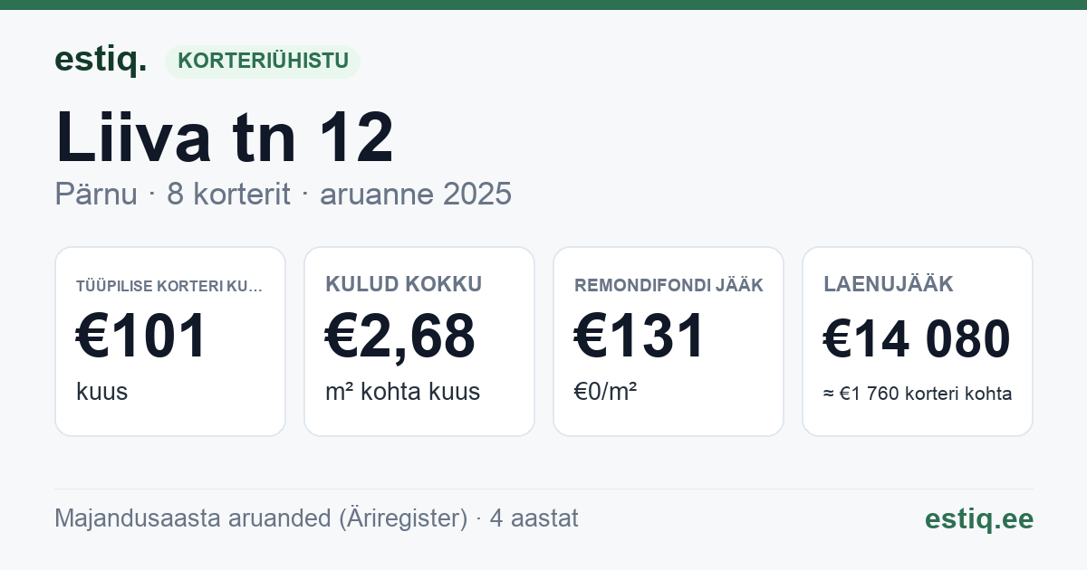 Pärnu linn, Liiva tn 12 korteriühistu: põhinäitajad 2025 — tüüpiline korter €101 kuus