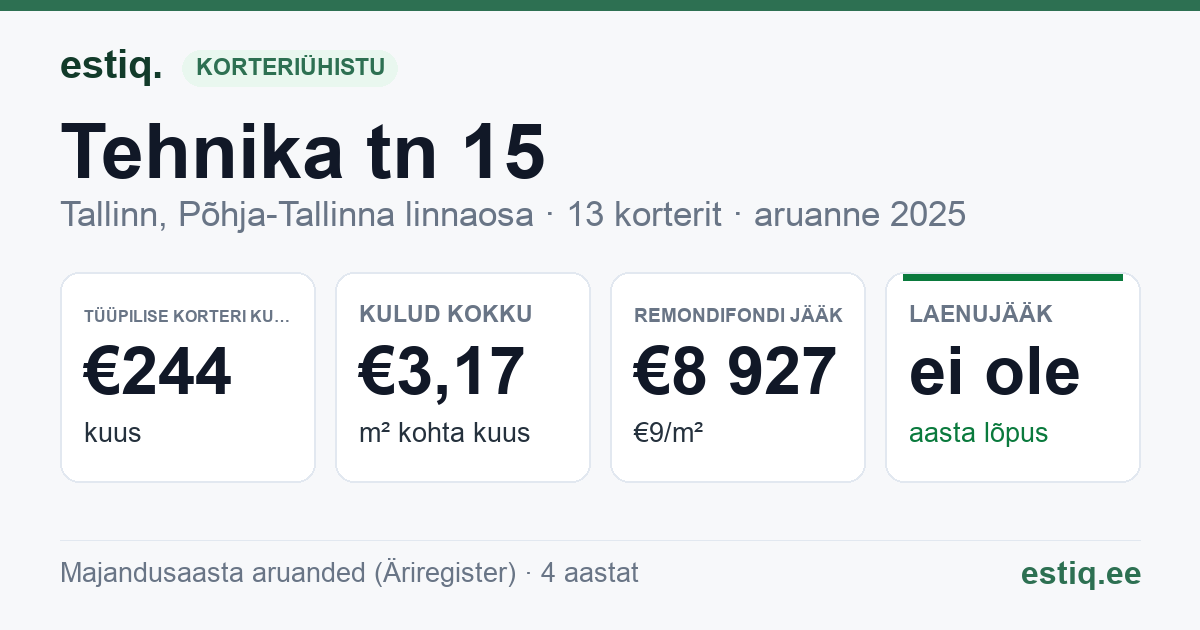 Tallinn, Tehnika tn 15 korteriühistu: põhinäitajad 2025 — tüüpiline korter €244 kuus