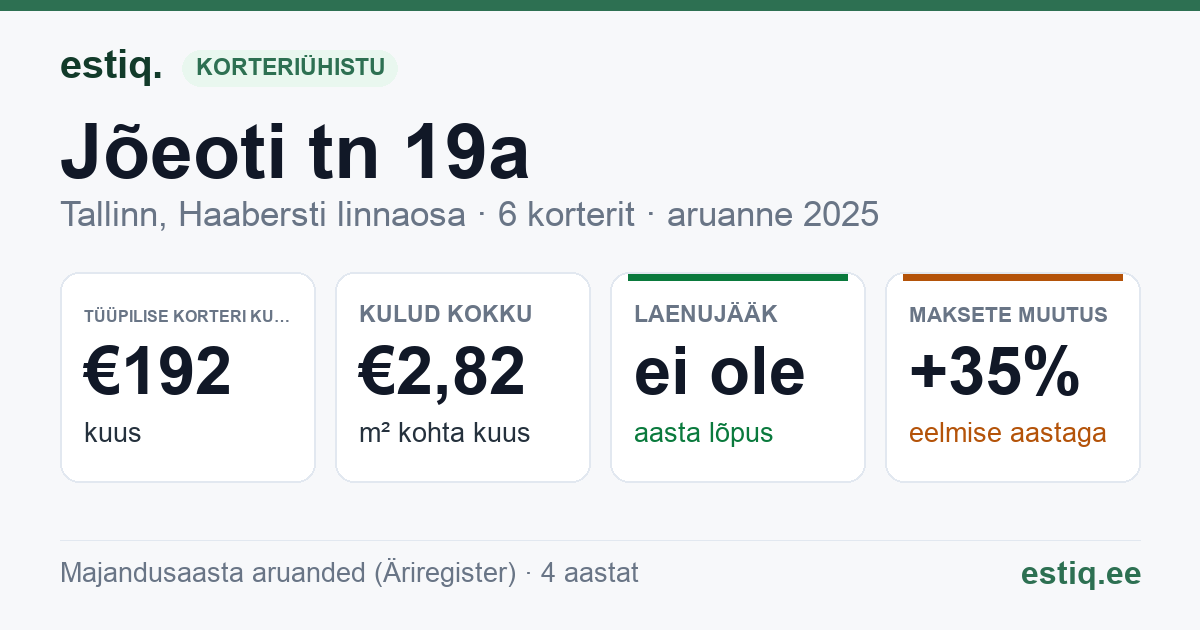 Tallinn, Jõeoti tn 19a korteriühistu: põhinäitajad 2025 — tüüpiline korter €192 kuus