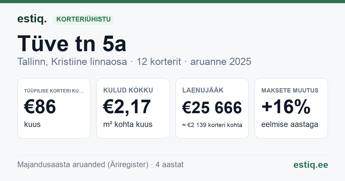 Tallinn, Tüve tn 5a korteriühistu: põhinäitajad 2025 — tüüpiline korter €86 kuus