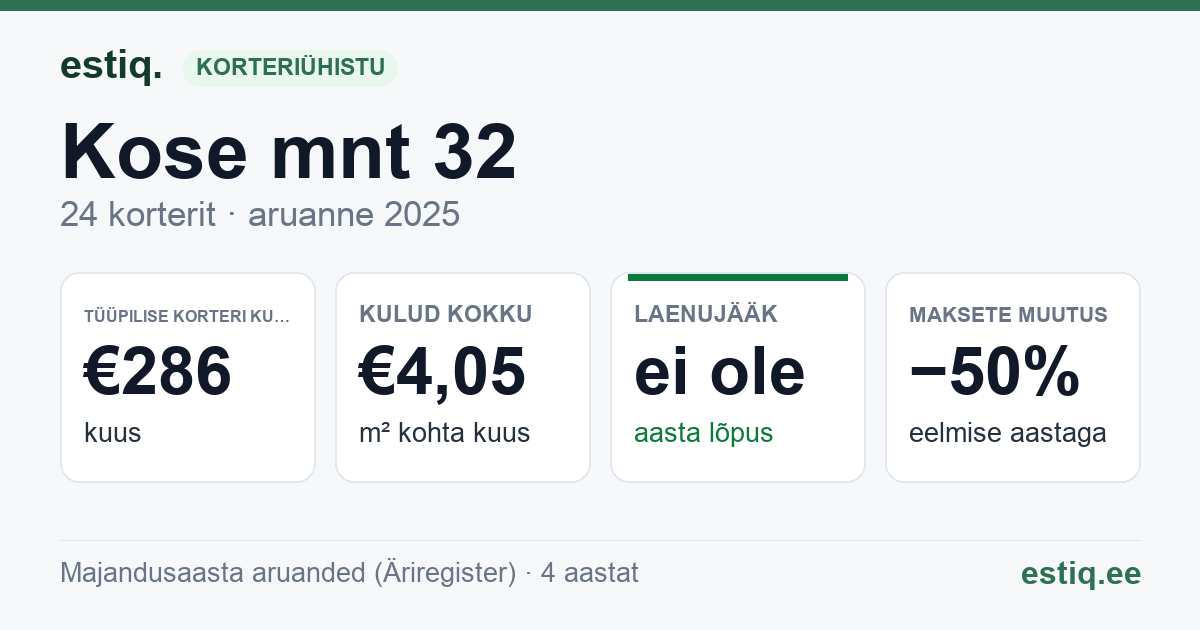Anija vald, Lehtmetsa küla, Kose mnt 32 korteriühistu: põhinäitajad 2025 — tüüpiline korter €286 kuus