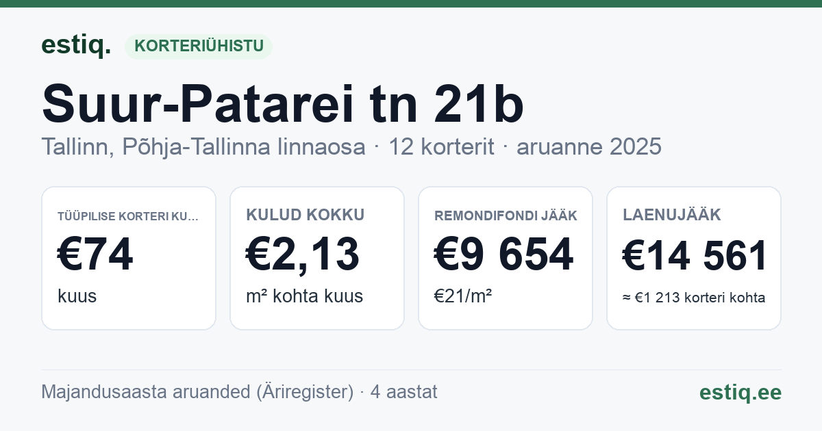 Tallinn, Suur-Patarei tn 21b korteriühistu: põhinäitajad 2025 — tüüpiline korter €74 kuus