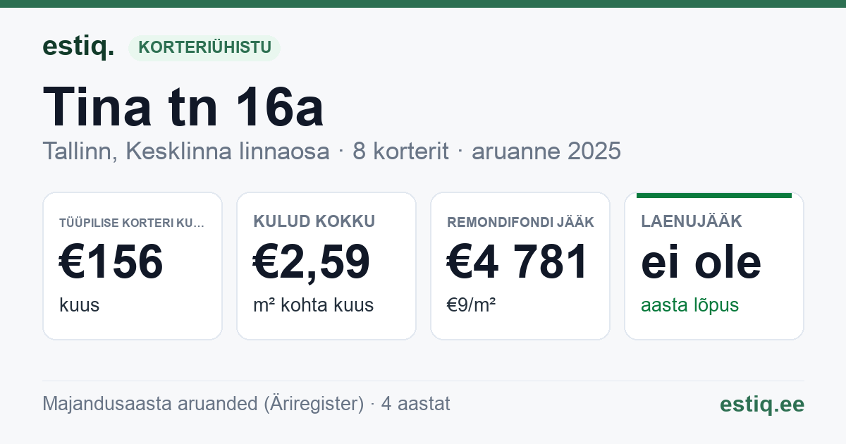 Tallinn, Tina tn 16a korteriühistu: põhinäitajad 2025 — tüüpiline korter €156 kuus