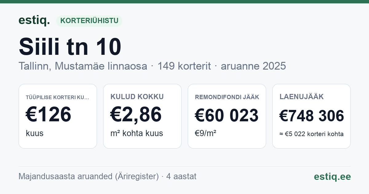 Tallinn, Siili tn 10 // 12 korteriühistu: põhinäitajad 2025 — tüüpiline korter €126 kuus