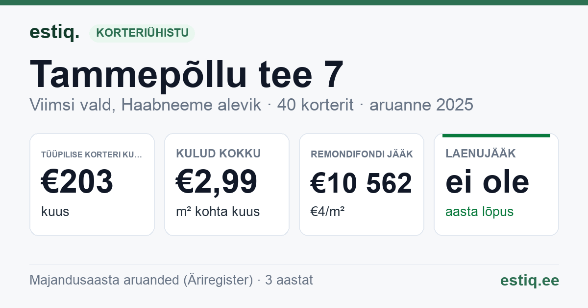 Viimsi vald, Haabneeme alevik, Tammepõllu tee 7 korteriühistu: põhinäitajad 2025 — tüüpiline korter €203 kuus