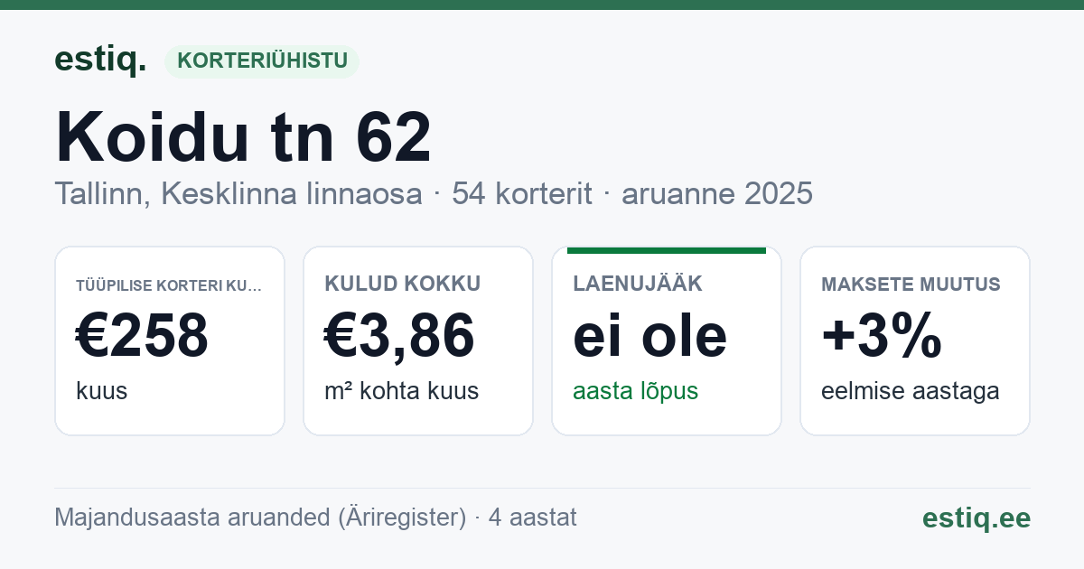 Tallinn, Koidu tn 62 // Komeedi tn 14 korteriühistu: põhinäitajad 2025 — tüüpiline korter €258 kuus