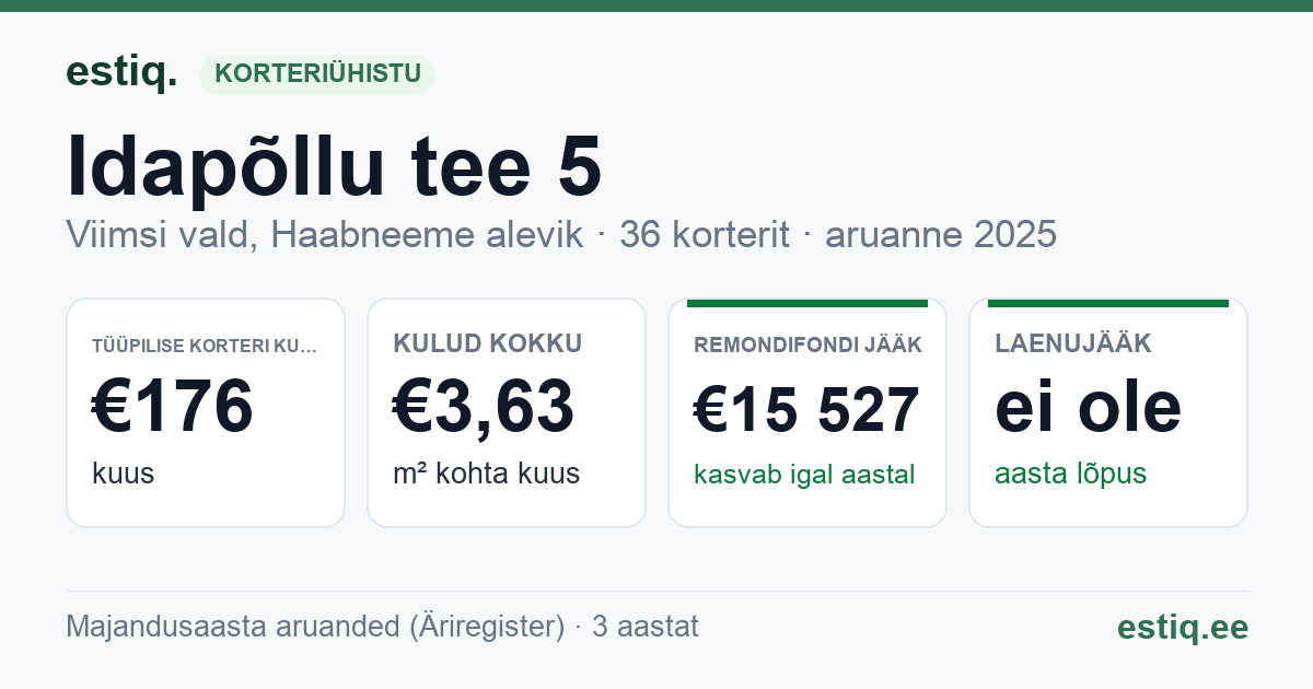 Viimsi vald, Haabneeme alevik, Idapõllu tee 5 korteriühistu: põhinäitajad 2025 — tüüpiline korter €176 kuus