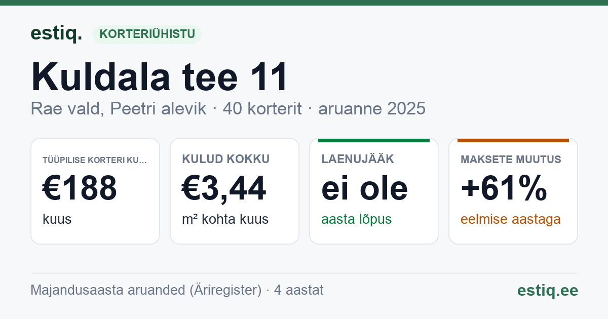 Rae vald, Peetri alevik, Kuldala tee 11 korteriühistu: põhinäitajad 2025 — tüüpiline korter €188 kuus
