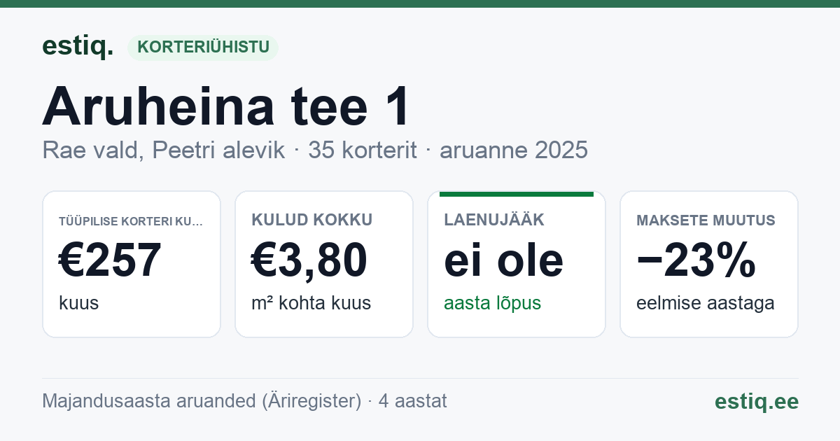 Rae vald, Peetri alevik, Aruheina tee 1 korteriühistu: põhinäitajad 2025 — tüüpiline korter €257 kuus