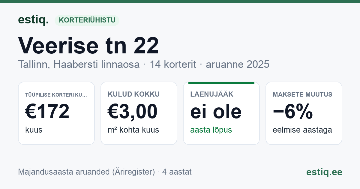 Tallinn, Veerise tn 22 korteriühistu: põhinäitajad 2025 — tüüpiline korter €172 kuus