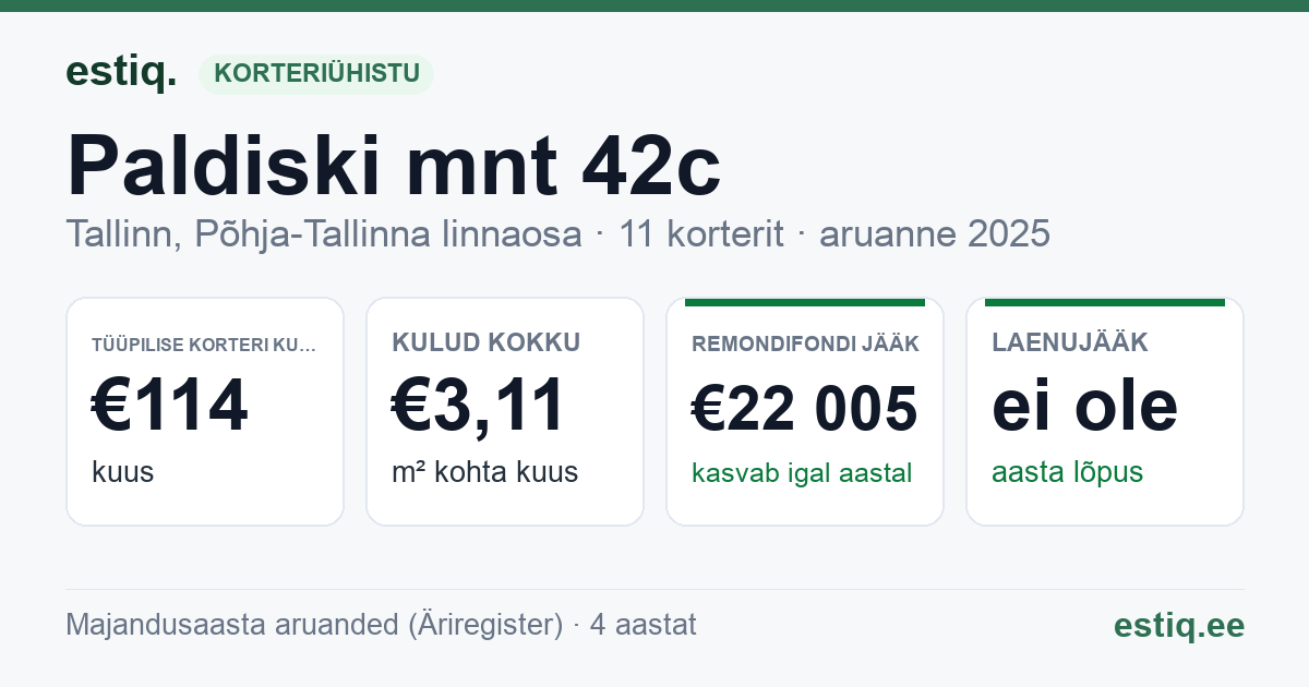 Tallinn, Paldiski mnt 42c korteriühistu: põhinäitajad 2025 — tüüpiline korter €114 kuus