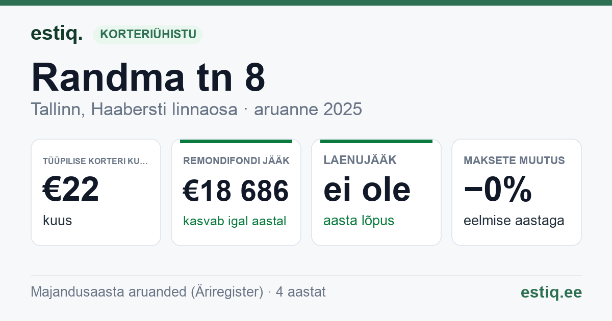 Tallinn, Randma tn 8 korteriühistu: põhinäitajad 2025 — tüüpiline korter €22 kuus