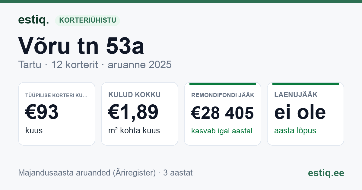 Tartu linn, Võru tn 53a korteriühistu: põhinäitajad 2025 — tüüpiline korter €93 kuus