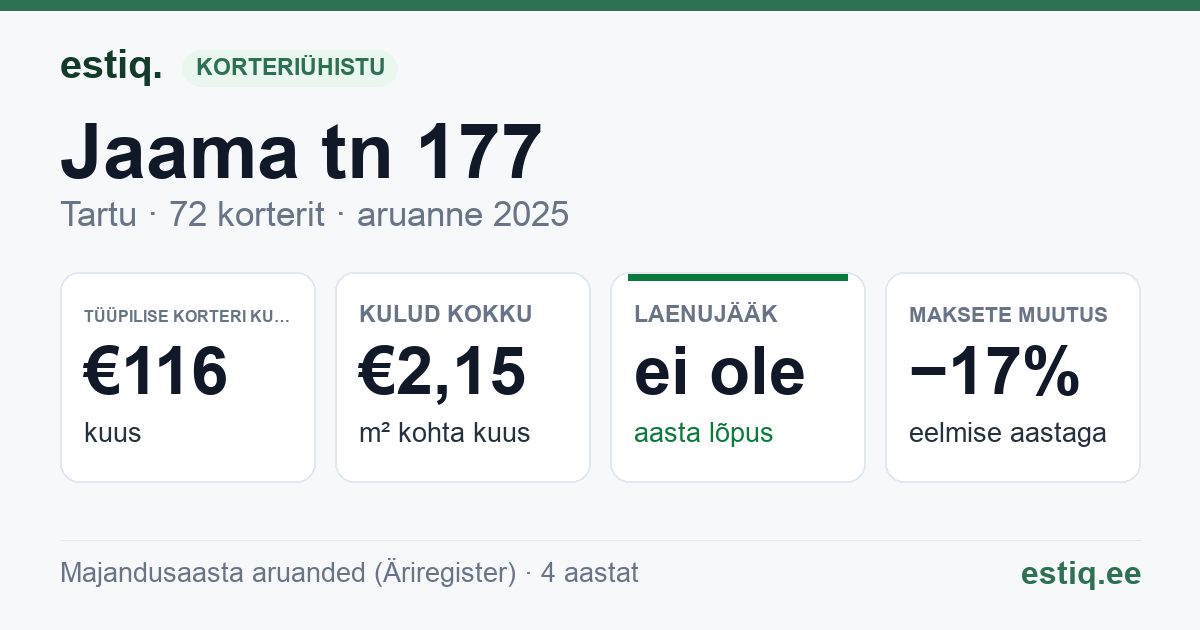 Tartu linn, Jaama tn 177 korteriühistu: põhinäitajad 2025 — tüüpiline korter €116 kuus