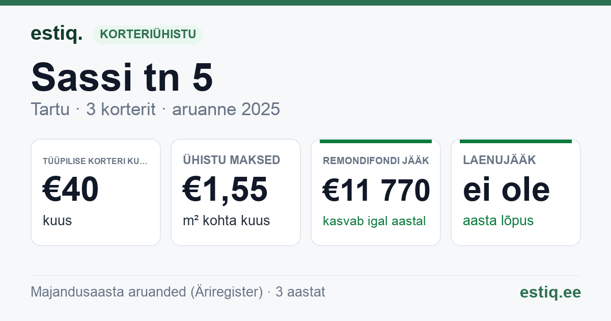 Tartu linn, Sassi tn 5 korteriühistu: põhinäitajad 2025 — tüüpiline korter €40 kuus