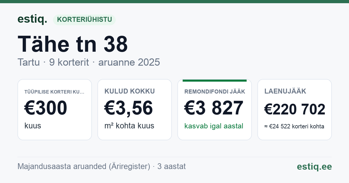 Tartu linn, Tähe tn 38 korteriühistu: põhinäitajad 2025 — tüüpiline korter €300 kuus